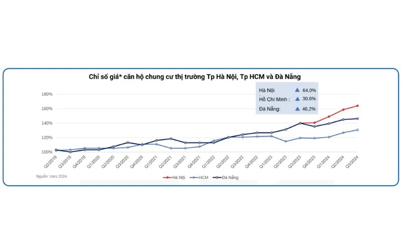 Chỉ số giá căn hộ chung cư thị trường Hà Nội TPHCM và Đà Nẵng
